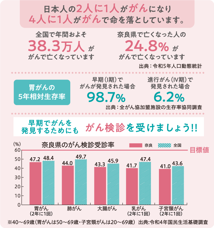 日本人の2人に1人ががんになり4人に1人ががんで命を落としています