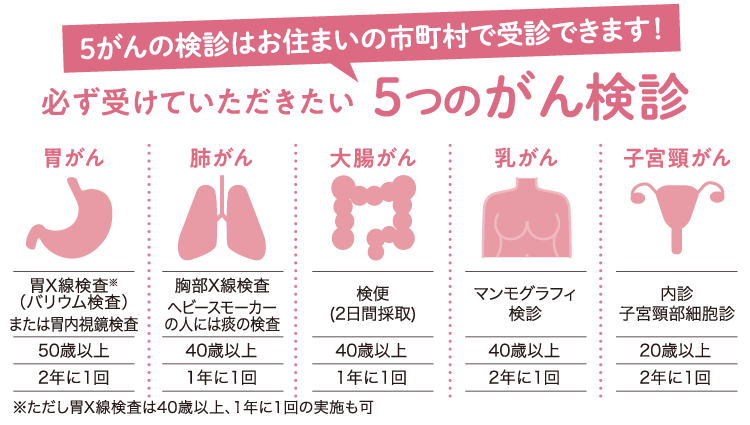 5がんの検診はお住まいの市町村で受診できます！