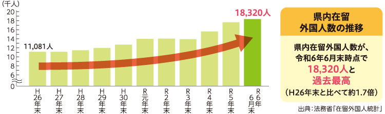 県内在留外国人数の推移