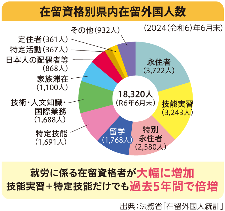 在留資格別県内在留外国人数