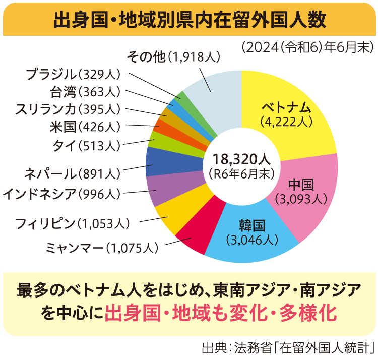 出身国・地域別県内在留外国人数