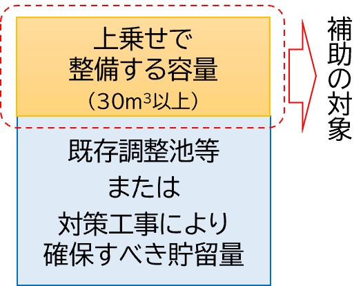 貯留量