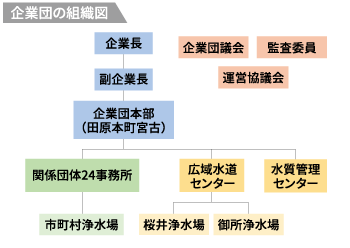 企業団の組織図