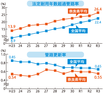 法定耐用年数超過管路率と管路更新率