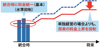 水道料金のグラフ