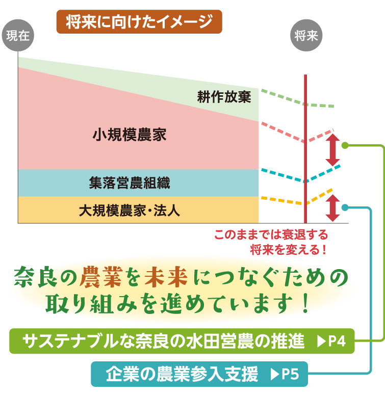 耕地面積の推移/農家戸数の推移
