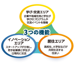 3つの機能