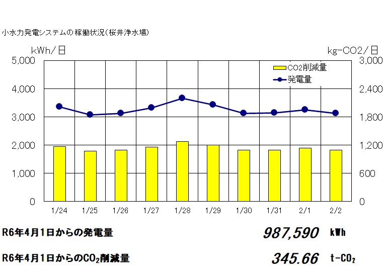 桜井浄水場小水力発電の稼働状況