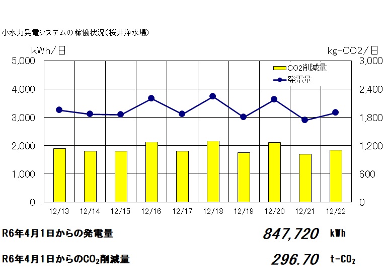 桜井浄水場小水力発電の稼働状況