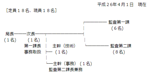 平成26年4月1日現在の監査委員事務局の組織図