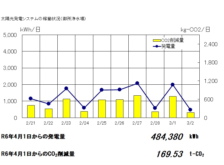 太陽光発電の稼働状況