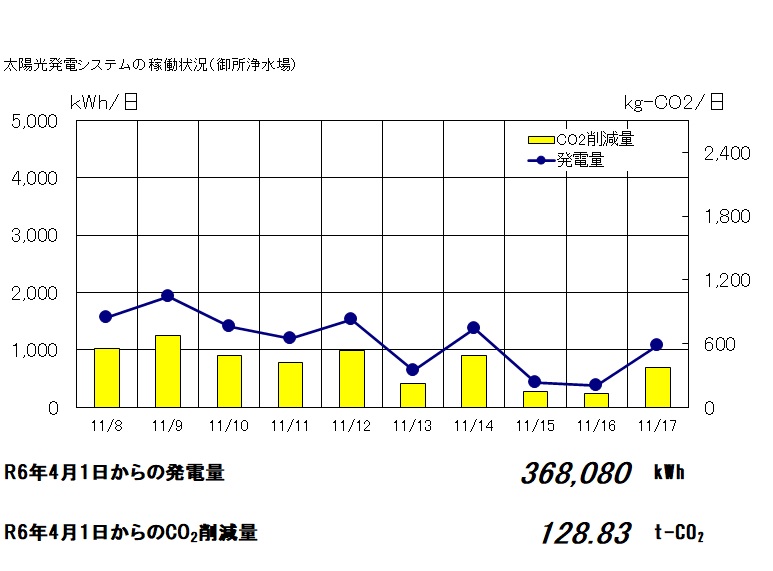 太陽光発電の稼働状況