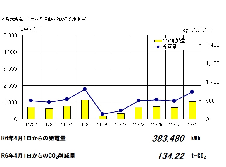 太陽光発電の稼働状況