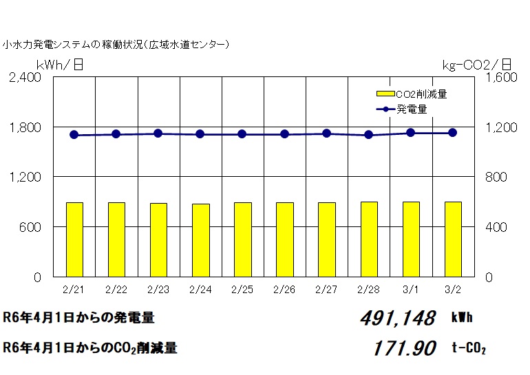 広域水道センター小水力発電の稼働状況