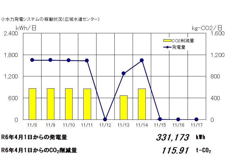 広域水道センター小水力発電の稼働状況