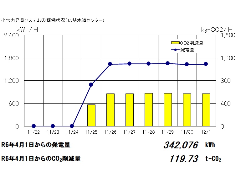 広域水道センター小水力発電の稼働状況